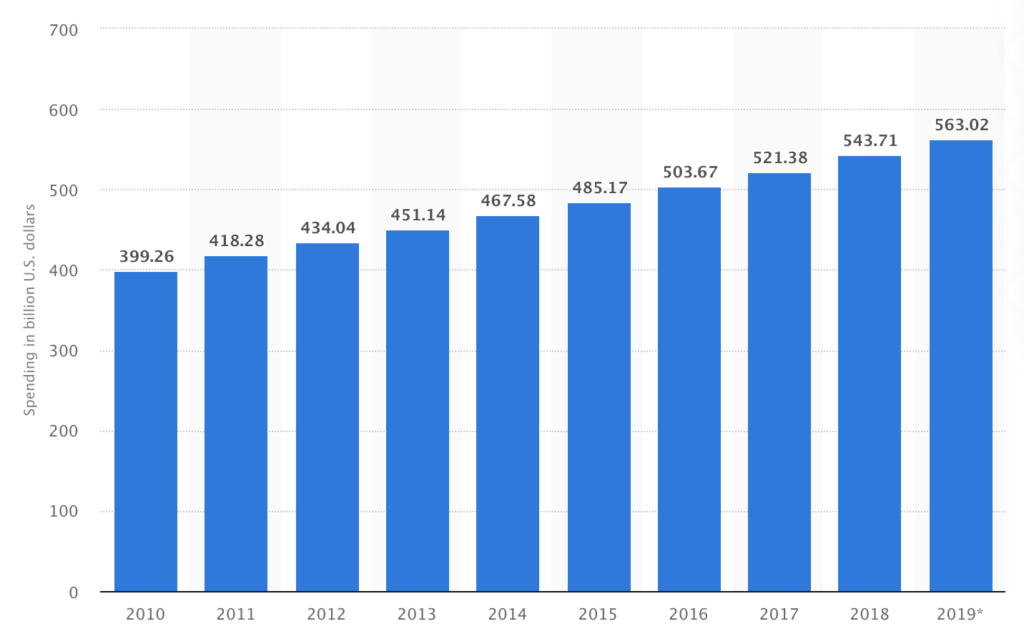 Statistik über die steigende Werbe-Ausgaben in den letzten 10 Jahren. 