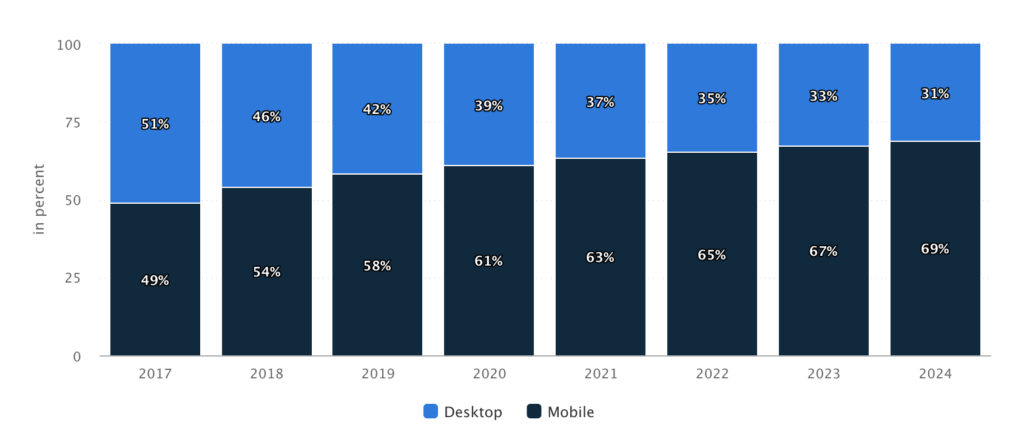 Statistiken zu Mobile und Desktop Werbung. 
